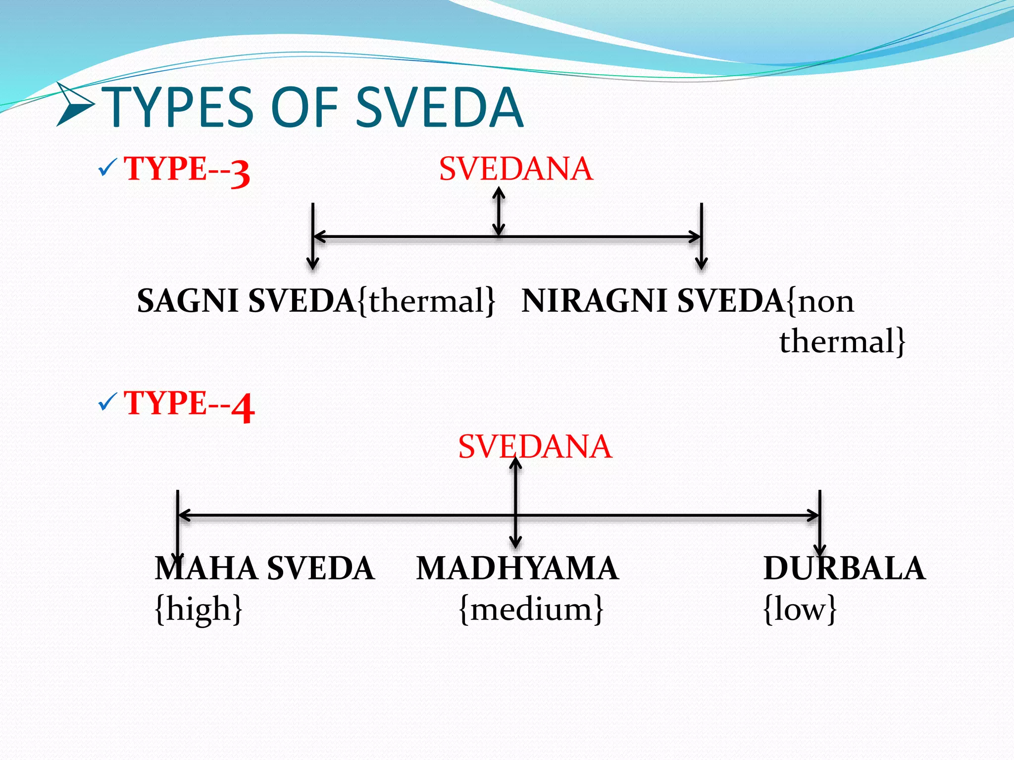 TYPES OF SVEDA
 TYPE--3 SVEDANA
SAGNI SVEDA{thermal} NIRAGNI SVEDA{non
thermal}
 TYPE--4
SVEDANA
MAHA SVEDA MADHYAMA DURBALA
{high} {medium} {low}
 