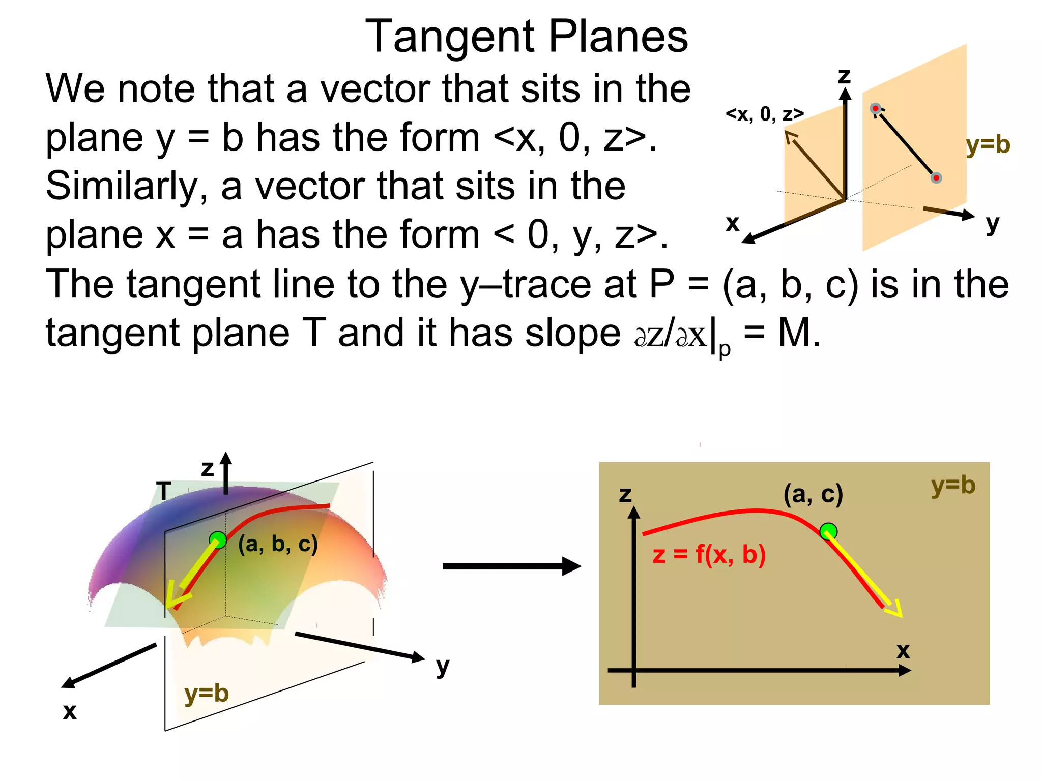 Tangent Planes
We note that a vector that sits in the <x, 0, z> z
plane y = b has the form <x, 0, z>.                     y=b
Similarly, a vector that sits in the
plane x = a has the form < 0, y, z>. x                   y

The tangent line to the y–trace at P = (a, b, c) is in the
tangent plane T and it has slope dz/dx|p = M.


           z
      T                               z                 (a, c)       y=b

                (a, b, c)
                                          z = f(x, b)


                                                                 x
                               y
          y=b
 x
 