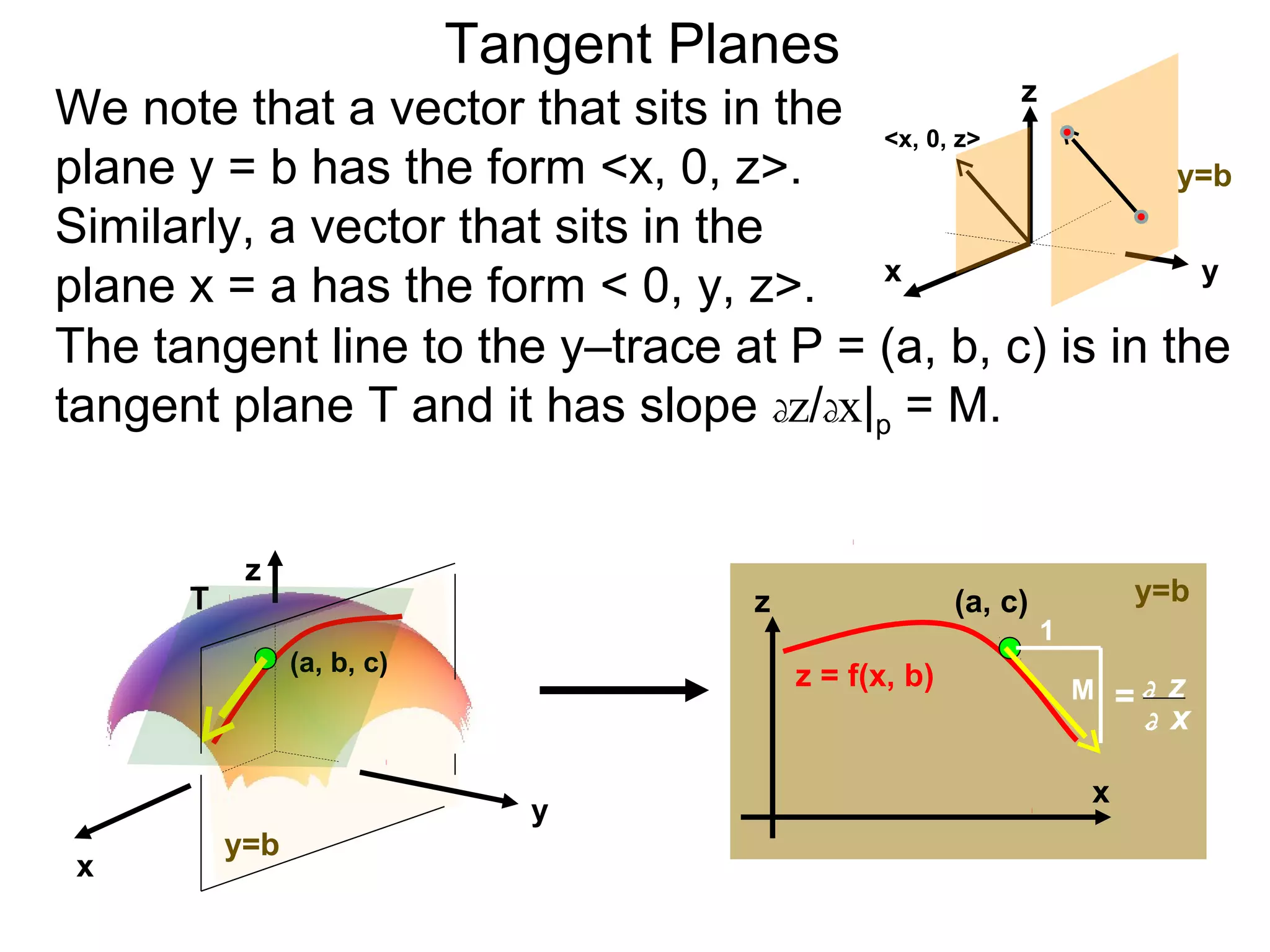 Tangent Planes
We note that a vector that sits in the <x, 0, z> z
plane y = b has the form <x, 0, z>.                     y=b
Similarly, a vector that sits in the
plane x = a has the form < 0, y, z>. x                   y

The tangent line to the y–trace at P = (a, b, c) is in the
tangent plane T and it has slope dz/dx|p = M.


           z
      T                               z                 (a, c)            y=b
                                                                 1
                (a, b, c)
                                          z = f(x, b)                M   =d z
                                                                          d x

                                                                     x
                               y
          y=b
 x
 