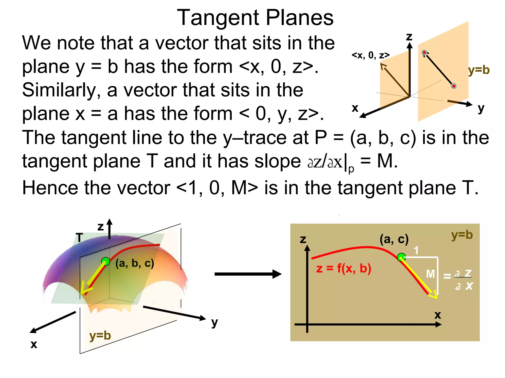 Tangent Planes
We note that a vector that sits in the <x, 0, z> z
plane y = b has the form <x, 0, z>.                     y=b
Similarly, a vector that sits in the
plane x = a has the form < 0, y, z>. x                   y

The tangent line to the y–trace at P = (a, b, c) is in the
tangent plane T and it has slope dz/dx|p = M.
Hence the vector <1, 0, M> is in the tangent plane T.
           z
      T                               z                 (a, c)            y=b
                                                                 1
                (a, b, c)
                                          z = f(x, b)                M   =d z
                                                                          d x

                                                                     x
                               y
          y=b
 x
 