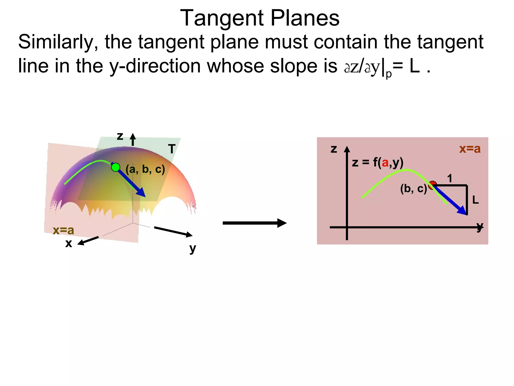 Tangent Planes
Similarly, the tangent plane must contain the tangent
line in the y-direction whose slope is dz/dy|p= L .


           z
                           T                z                         x=a
               (a, b, c)
                                                z = f(a,y)
                                                                  1
                                                         (b, c)
                                                                       L

   x=a                                                                  y
     x                         y
 