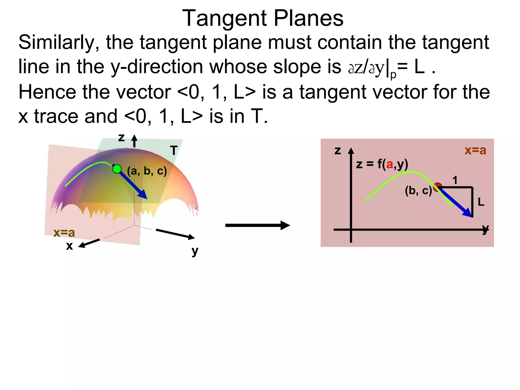 Tangent Planes
Similarly, the tangent plane must contain the tangent
line in the y-direction whose slope is dz/dy|p= L .
Hence the vector <0, 1, L> is a tangent vector for the
x trace and <0, 1, L> is in T.
           z
                           T                z                         x=a
               (a, b, c)
                                                z = f(a,y)
                                                                  1
                                                         (b, c)
                                                                       L

    x=a                                                                 y
      x                        y
 