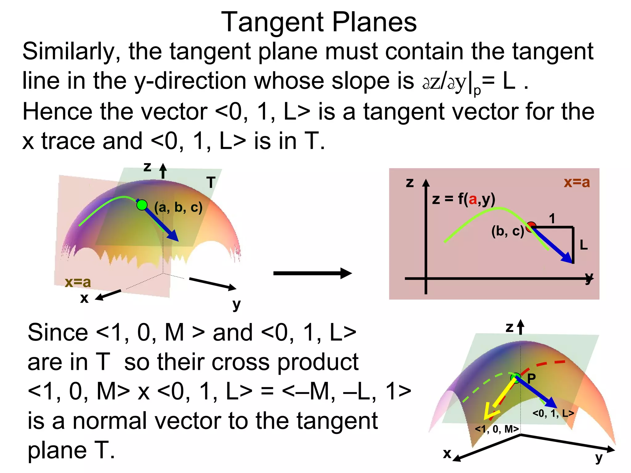 Tangent Planes
Similarly, the tangent plane must contain the tangent
line in the y-direction whose slope is dz/dy|p= L .
Hence the vector <0, 1, L> is a tangent vector for the
x trace and <0, 1, L> is in T.
           z
                           T                z                             x=a
               (a, b, c)
                                                z = f(a,y)
                                                                      1
                                                         (b, c)
                                                                              L

    x=a                                                                       y
      x                        y
                                                             z
Since <1, 0, M > and <0, 1, L>
are in T so their cross product
                                                                  P
<1, 0, M> x <0, 1, L> = <–M, –L, 1>
is a normal vector to the tangent                     <1, 0, M>
                                                                  <0, 1, L>


plane T.                                         x                                y
 