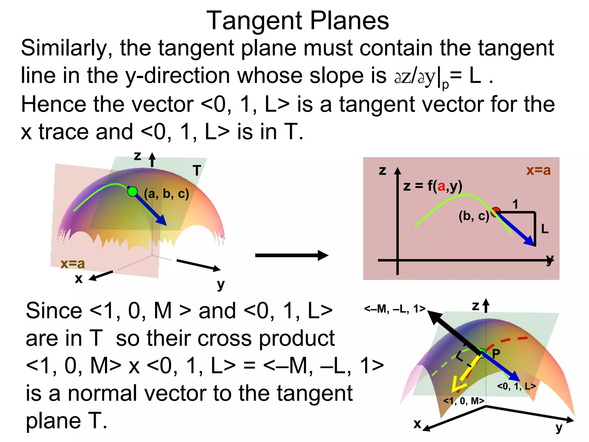 Tangent Planes
Similarly, the tangent plane must contain the tangent
line in the y-direction whose slope is dz/dy|p= L .
Hence the vector <0, 1, L> is a tangent vector for the
x trace and <0, 1, L> is in T.
           z
                           T                z                             x=a
               (a, b, c)
                                                z = f(a,y)
                                                                      1
                                                         (b, c)
                                                                              L

    x=a                                                                       y
      x                        y
                                                             z
Since <1, 0, M > and <0, 1, L> <–M, –L, 1>
are in T so their cross product
                                                                  P
<1, 0, M> x <0, 1, L> = <–M, –L, 1>
is a normal vector to the tangent                     <1, 0, M>
                                                                  <0, 1, L>


plane T.                                x                                         y
 