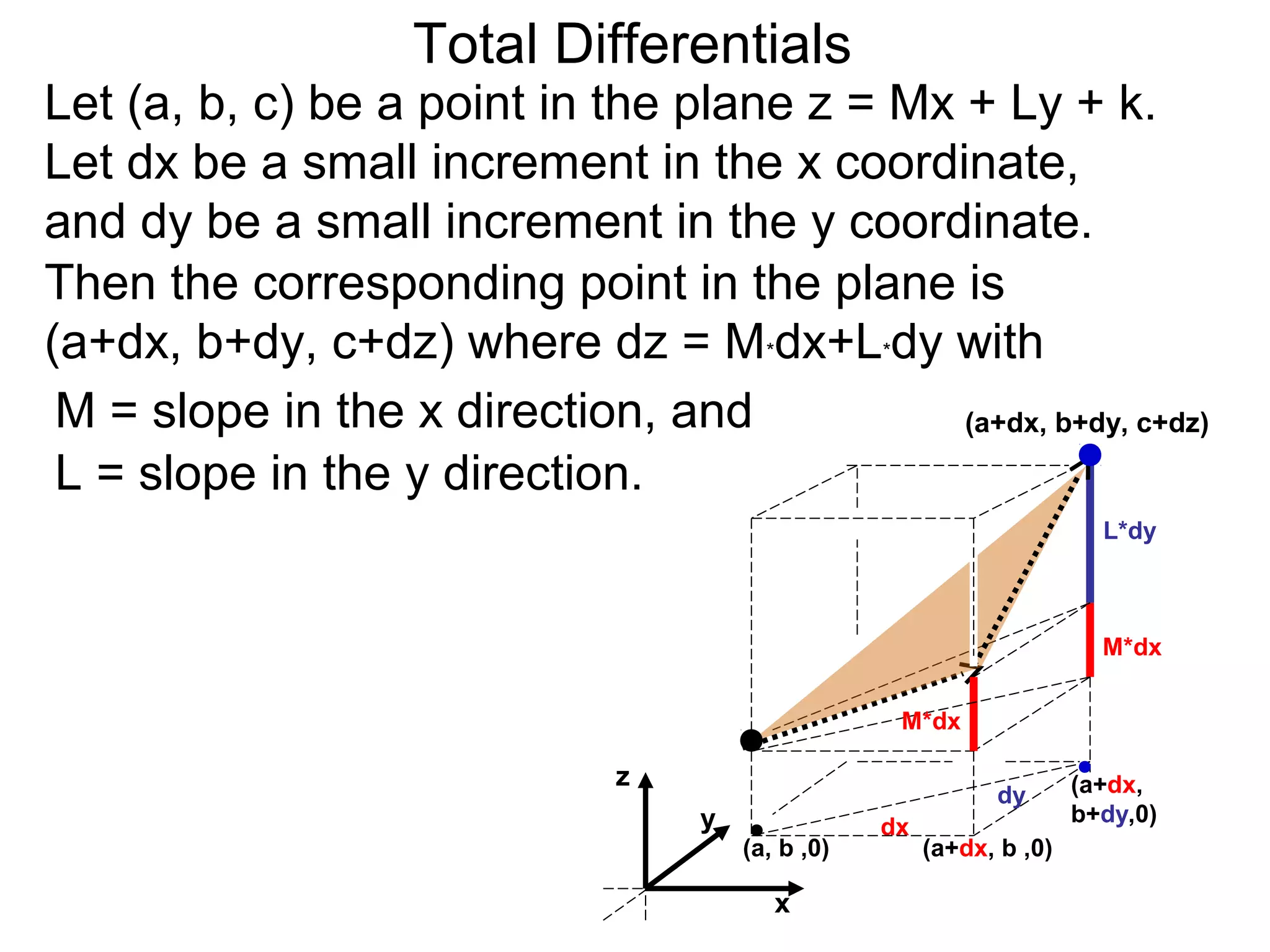 Total Differentials
Let (a, b, c) be a point in the plane z = Mx + Ly + k.
Let dx be a small increment in the x coordinate,
and dy be a small increment in the y coordinate.
Then the corresponding point in the plane is
(a+dx, b+dy, c+dz) where dz = M*dx+L*dy with
 M = slope in the x direction, and           (a+dx, b+dy, c+dz)

 L = slope in the y direction.
                                                                         L*dy



                                                                         M*dx


                                                    M*dx

                              z                                        (a+dx,
                                                              dy
                                   y                                   b+dy,0)
                                                   dx
                                       (a, b ,0)        (a+dx, b ,0)

                                          x
 