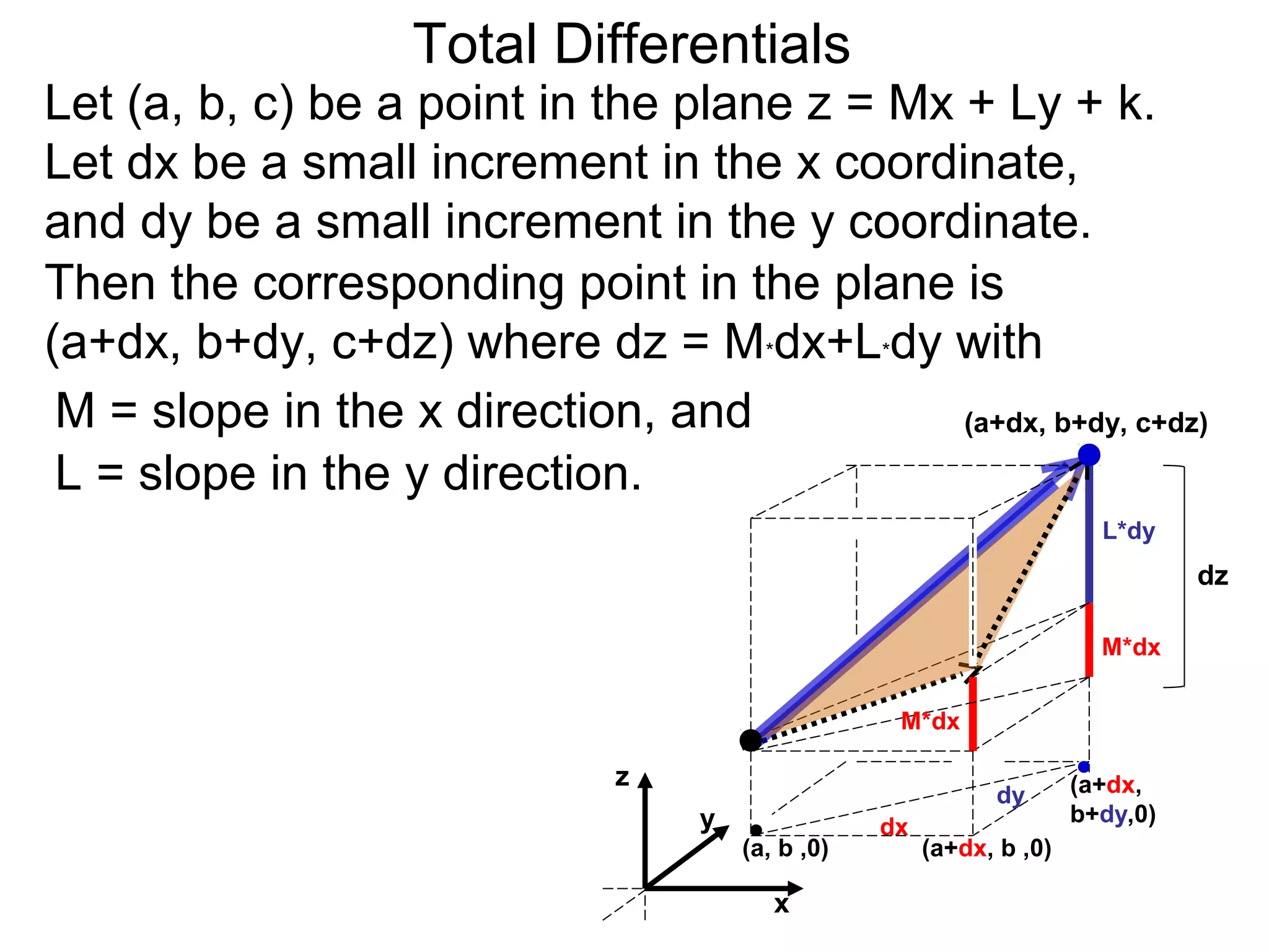 Total Differentials
Let (a, b, c) be a point in the plane z = Mx + Ly + k.
Let dx be a small increment in the x coordinate,
and dy be a small increment in the y coordinate.
Then the corresponding point in the plane is
(a+dx, b+dy, c+dz) where dz = M*dx+L*dy with
 M = slope in the x direction, and           (a+dx, b+dy, c+dz)

 L = slope in the y direction.
                                                                         L*dy
                                                                                 dz

                                                                         M*dx


                                                    M*dx

                              z                                        (a+dx,
                                                              dy
                                   y                                   b+dy,0)
                                                   dx
                                       (a, b ,0)        (a+dx, b ,0)

                                          x
 