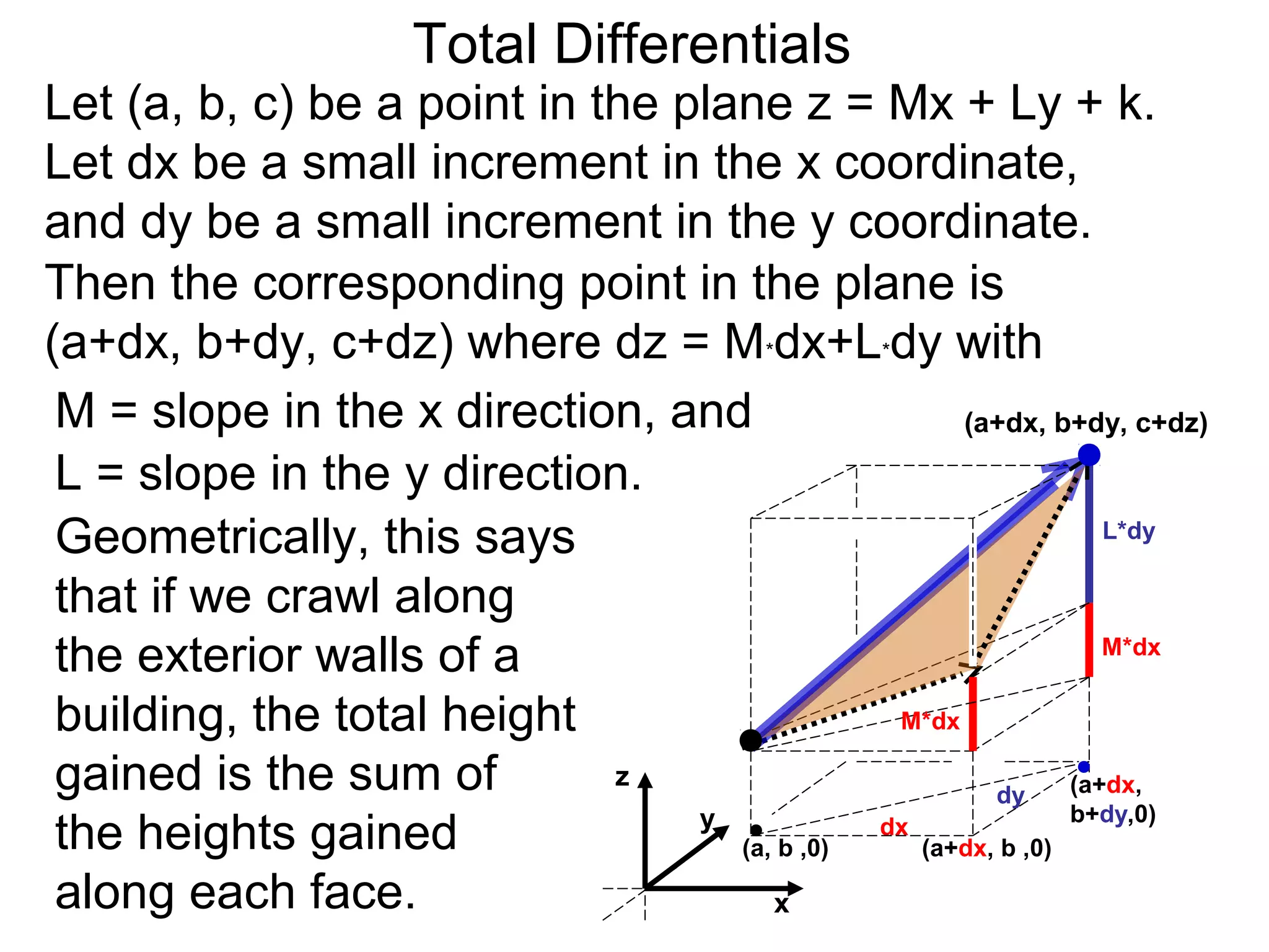 Total Differentials
Let (a, b, c) be a point in the plane z = Mx + Ly + k.
Let dx be a small increment in the x coordinate,
and dy be a small increment in the y coordinate.
Then the corresponding point in the plane is
(a+dx, b+dy, c+dz) where dz = M*dx+L*dy with
 M = slope in the x direction, and                 (a+dx, b+dy, c+dz)

 L = slope in the y direction.
 Geometrically, this says                                       L*dy

 that if we crawl along
 the exterior walls of a                                        M*dx


 building, the total height                   M*dx

 gained is the sum of        z
                                                      dy     (a+dx,
                                 y                           b+dy,0)
 the heights gained                (a, b ,0)
                                             dx
                                                (a+dx, b ,0)

 along each face.                     x
 