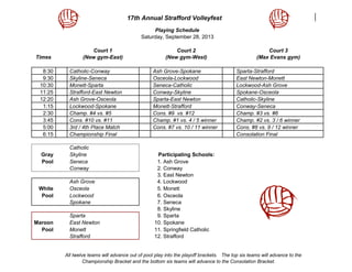 17th Annual Strafford Volleyfest
Playing Schedule
Saturday, September 28, 2013
Court 1 Court 2 Court 3
Times (New gym-East) (New gym-West) (Max Evans gym)
8:30 Catholic-Conway Ash Grove-Spokane Sparta-Strafford
9:30 Skyline-Seneca Osceola-Lockwood East Newton-Monett
10:30 Monett-Sparta Seneca-Catholic Lockwood-Ash Grove
11:25 Strafford-East Newton Conway-Skyline Spokane-Osceola
12:20 Ash Grove-Osceola Sparta-East Newton Catholic-Skyline
1:15 Lockwood-Spokane Monett-Strafford Conway-Seneca
2:30 Champ. #4 vs. #5 Cons. #9 vs. #12 Champ. #3 vs. #6
3:45 Cons. #10 vs. #11 Champ. #1 vs. 4 / 5 winner Champ. #2 vs. 3 / 6 winner
5:00 3rd / 4th Place Match Cons. #7 vs. 10 / 11 winner Cons. #8 vs. 9 / 12 winner
6:15 Championship Final Consolation Final
Catholic
Gray Skyline Participating Schools:
Pool Seneca 1. Ash Grove
Conway 2. Conway
3. East Newton
Ash Grove 4. Lockwood
White Osceola 5. Monett
Pool Lockwood 6. Osceola
Spokane 7. Seneca
8. Skyline
Sparta 9. Sparta
Maroon East Newton 10. Spokane
Pool Monett 11. Springfield Catholic
Strafford 12. Strafford
All twelve teams will advance out of pool play into the playoff brackets. The top six teams will advance to the
Championship Bracket and the bottom six teams will advance to the Consolation Bracket.
 