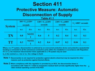 Section 411 Protective Measure: Automatic Disconnection of Supply Table 41.1 Where, in a TT system, disconnection is achieved by an overcurrent protective device and protective equipotential bonding is connected to all the extraneous-conductive parts within the installation in accordance with Regulation 411.3.1.2, the maximum disconnection times applicable to a TN system may be used U O  is the nominal a.c. rms or d.c. line voltage to Earth Note 1   Disconnection   is not required for protection against electric shock but may be required for other reasons such as protection against thermal effects. Note 2   Where compliance with this regulation is provided by an RCD, the disconnection times in accordance with Table 41.1 relate to prospective residual fault currents significantly higher than the rated residual operating current of the RCD 0.1 0.04 0.2 0.07 0.4 0.2 NOTE 1 0.3 TT 0.1 0.1 0.4 0.2 5 0.4 NOTE 1 0.8 TN d.c. a.c. d.c. a.c. d.c. a.c. d.c. a.c. U o >400V  seconds 230V<U o ≤400V seconds 120V<U o ≤230V seconds 50V<U o ≤120V seconds System   