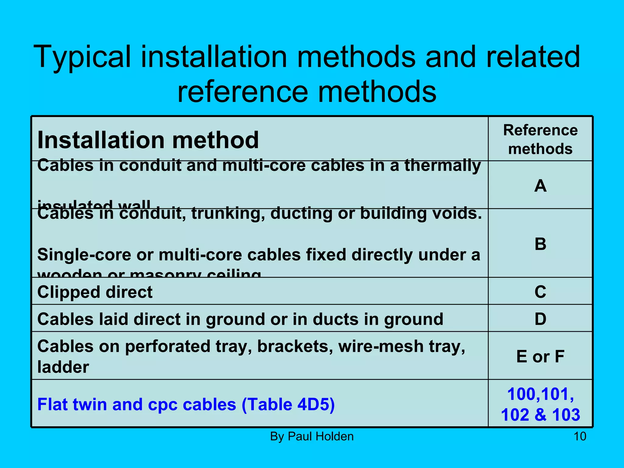 Typical installation methods and related reference methods Installation method Reference methods Cables in conduit and multi-core cables in a thermally  insulated wall A Cables in conduit, trunking, ducting or building voids.  Single-core or multi-core cables fixed directly under a wooden or masonry ceiling.  B Clipped direct  C Cables laid direct in ground or in ducts in ground D Cables on perforated tray, brackets, wire-mesh tray, ladder  E or F Flat twin and cpc cables (Table 4D5)  100,101, 102 & 103 