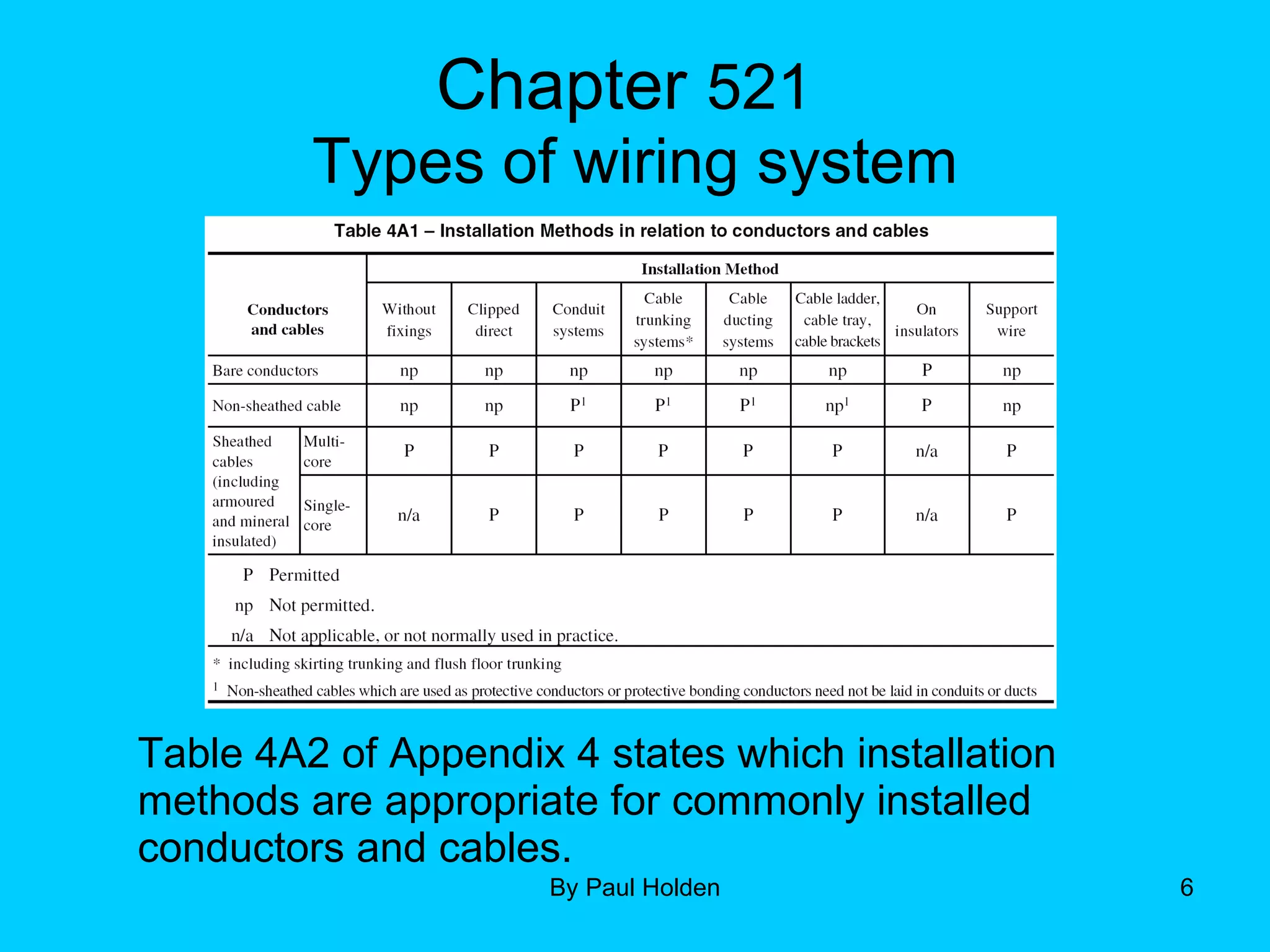 Chapter  521   Types of wiring system Table 4A2 of Appendix 4 states which installation methods are appropriate for commonly installed conductors and cables. 