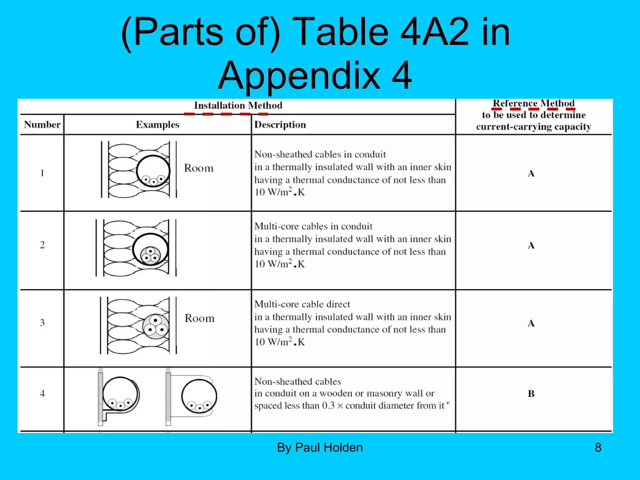 (Parts of) Table 4A2 in Appendix 4 