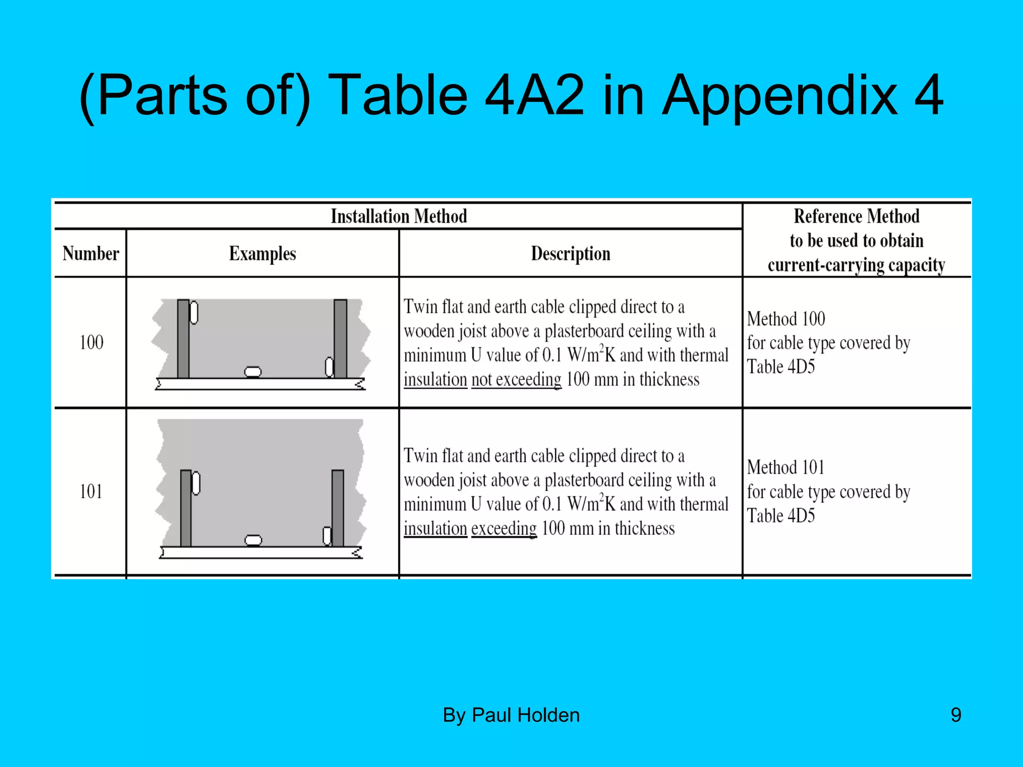 (Parts of) Table 4A2 in Appendix 4 