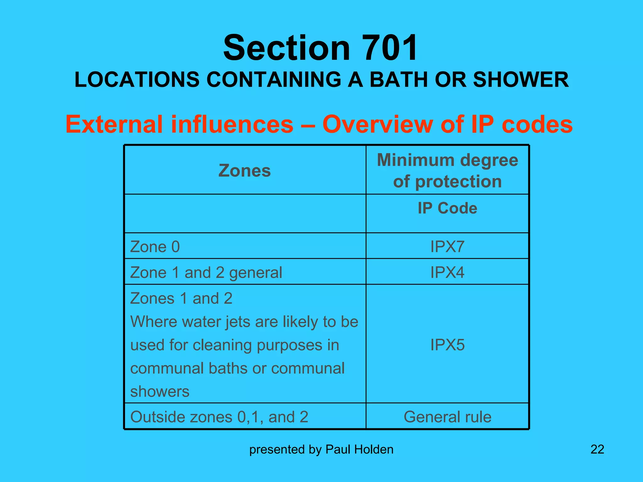 Section 701 LOCATIONS CONTAINING A BATH OR SHOWER External influences – Overview of IP codes Zones Minimum degree of protection IP Code Zone 0 IPX7 Zone 1 and 2 general   IPX4 Zones 1 and 2 Where water jets are likely to be used for cleaning purposes in communal baths or communal showers   IPX5 Outside zones 0,1, and 2 General rule 