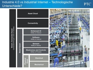 10
Electronics and Controls
Ability to Process
Smart
Asset
Asset Cloud
Sensors
Ability to Sense
Software
Ability to Instruct
Enhanced UI
Ability to Interact
Mechanical
Smart,
Connected
Asset
Connected
through
a
wire
or
wireless
Physical
Asset
Electrical
Connectivity
Industrie 4.0 vs Industrial Internet – Technologische
Unterschiede?
 