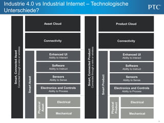 11
Electronics and Controls
Ability to Process
Smart
Asset
Asset Cloud
Sensors
Ability to Sense
Software
Ability to Instruct
Enhanced UI
Ability to Interact
Mechanical
Smart,
Connected
Asset
Connected
through
a
wire
or
wireless
Physical
Asset
Electrical
Connectivity
Industrie 4.0 vs Industrial Internet – Technologische
Unterschiede?
Electronics and Controls
Ability to Process
Smart
Product
Product Cloud
Sensors
Ability to Sense
Software
Ability to Instruct
Enhanced UI
Ability to Interact
Mechanical
Smart,
Connected
Product
Connected
through
a
wire
or
wireless
Physical
Product
Electrical
Connectivity
 