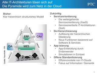 16
Alte IT-Architekturen lösen sich auf
Die Pyramide wird zum Netz in der Cloud
Bisher
Klar hierarchisch strukturiertes Modell
Zukünftig
• Serviceorientierung
• Die weitergehende
Serviceorientierung (XaaS)
• Serviceorientierte IT-Architekturen
(SoA)
• De-Hierarchisierung
• Auflösung der hierarchischen
Gliederung
• Neue Funktionen basierend auf
Software & Services
• App-isierung
• App-Entwicklung durch
Endanwender
• Simulationen in Echtzeit
• Offene Standardisierung
• Effizienzvorteile von IT-Clouds
• Fokus auf Information / Semantik
 
