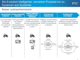 18
Pflüge
Säma-
schinen
Traktoren
Mähdrescher
Land-
maschinen-
system
+
+
+
Die Evolution intelligenter, vernetzter Produkte hin zu
Systemen aus Systemen
Beispiel: Landmaschinenindustrie
Das Produkt besteht
aus physischen
Bestandteilen
(z.B. mechanisch,
elektrisch)
Das Produkt umfasst
auch Software,
Sensoren,
Steuerungselemente
sowie eine verbesserte
Bedienoberfläche
Zusätzliche Konnektivität,
um Daten auszutauschen
und neue Leistungsmerkmale
aus der Product Cloud
zu nutzen
Intelligente, vernetzte Produkte
interagieren miteinander, um
Produkt- und Systemleistung
zu optimieren
Systeme bilden übergreifende
Plattformen zur weiteren Steigerung
der Gesamtleistung über traditionelle
Grenzen hinweg
SYSTEM AUS
SYSTEMEN
SYSTEM AUS
PRODUKTEN
INTELLIGENTES,
VERNETZTES
PRODUKT
INTELLIGENTES
PRODUKT
PHYSISCHES
PRODUKT
Wetterdaten-
system
Bewässer-
ungssystem
Saatoptimierungs-
system
Landmaschinen-
system
Agrar-
management-
plattform
 