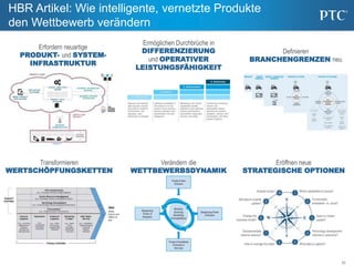 22
HBR Artikel: Wie intelligente, vernetzte Produkte
den Wettbewerb verändern
Transformieren
WERTSCHÖPFUNGSKETTEN
Ermöglichen Durchbrüche in
DIFFERENZIERUNG
und OPERATIVER
LEISTUNGSFÄHIGKEIT
Verändern die
WETTBEWERBSDYNAMIK
Erfordern neuartige
PRODUKT- und SYSTEM-
INFRASTRUKTUR
Definieren
BRANCHENGRENZEN neu
Eröffnen neue
STRATEGISCHE OPTIONEN
 