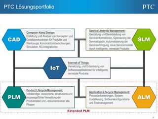 25
PTC Lösungsportfolio
Internet of Things:
Vernetzung, und Entwicklung von
Softwareapplikationen für intelligente,
vernetzte Produkte
IoT
Computer Aided Design:
Erstellung und Analyse von Konzepten und
Detailkonstruktionen für Produkte und
Werkzeuge; Konstruktionsberechnungen,
Simulation, NC-Integrationen
CAD
Service Lifecycle Management:
Gestaltung und Bereitstellung von
Serviceinformationen, Optimierung der
Servicelogistik, Automatisierung der
Serviceerbringung, neue Servicemodelle
durch intelligente, vernetzte Produkte
SLM
Product Lifecycle Management:
Vollständige, versionierte, strukturierte und
prozessgeführte Verwaltung der
Produktdaten und –dokumente über alle
Phasen
PLM
Application Lifecycle Management:
Produktanforderungen, System-
modellierung, Softwarekonfigurations-
und Testmanagement
ALM
Extended PLM
 