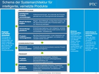 26
Schema der Systemarchitektur für
intelligente, vernetzte Produkte
Confidential and Proprietary - Not for Distribution
Zugangs-
und Daten-
sicherheit
Werkzeuge zur
Verwaltung von
Nutzerprofilen und
Systemzugängen
sowie zur Sicherung
des Produkts, der
Netzwerkverbin-
dung und der
Cloudkomponenten.
Externe
Datenquellen
Integration von
Informationen aus
externen Quellen,
zum Beispiel
Wetter, Verkehr,
Rohstoff- und
Energiepreise,
soziale Medien und
Geo-Ortung in die
Produkt-
funktionalität.
Produkt -
leistungsdaten
Intelligente
Produkt-
anwendungen
Regel-/Analyse
Engine
Anwendungs-
plattform
Big-Data-Datenbanksystem, in dem historische und
aktuelle Produktdaten aggregiert, normalisiert und
verwaltet werden können.
Entwicklungsumgebung, in der intelligente, vernetzte
Produktanwendungen schnell erstellt werden können
(Echtzeitdaten, Visualisierung).
Regeln, Geschäftslogik und Big-Data-Analyse, die
die neue Erkenntnisse über Produkte liefern und
zur Steuerung beitragen.
Softwareanwendungen, die außerhalb des Produkts
gehostet sind und Leistungsmerkmale bereitstellen.
Anbindung an
Unternehmens-
systeme
Tools, die Daten
von intelligenten,
vernetzten
Produkten an die
Kernsysteme des
Unternehmens
anbinden, zum
Beispiel ERP, CRM
und PLM.
Produkt-
hardware
Kombiniert eingebettete Sensoren, Prozessoren
sowie Netzwerkanschluss oder Antenne – mit den
traditionellen mechanischen und elektrischen
Komponenten.
Produkt-
software
Eingebettetes Betriebssystem, Software-
anwendungen im Produkt, softwaregetriebene
Benutzeroberfläche und
Produktsteuerungskomponenten
Netzwerk-
kommunikation
Protokolle, die die Kommunikation zwischen Produkt
und Cloud ermöglichen.
PRODUCT CLOUD
KOMMUNIKATION
PRODUKT
 