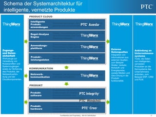 27
Zugangs-
und Daten-
sicherheit
Werkzeuge zur
Verwaltung von
Nutzerprofilen und
Systemzugängen
sowie zur Sicherung
des Produkts, der
Netzwerkverbin-
dung und der
Cloudkomponenten.
Externe
Datenquellen
Integration von
Informationen aus
externen Quellen,
zum Beispiel
Wetter, Verkehr,
Rohstoff- und
Energiepreise,
soziale Medien und
Geo-Ortung in die
Produkt-
funktionalität.
Anbindung an
Unternehmens-
systeme
Tools, die Daten
von intelligenten,
vernetzten
Produkten an die
Kernsysteme des
Unternehmens
anbinden, zum
Beispiel ERP, CRM
und PLM.
Schema der Systemarchitektur für
intelligente, vernetzte Produkte
Confidential and Proprietary - Not for Distribution
Protokolle, die die Kommunikation zwischen Produkt
und Cloud ermöglichen.
Big-Data-Datenbanksystem, in dem historische und
aktuelle Produktdaten aggregiert, normalisiert und
verwaltet werden können..
Entwicklungsumgebung, in der intelligente, vernetzte
Produktanwendungen schnell erstellt werden können
(Echtzeitdaten, Visualisierung).
Regeln, Geschäftslogik und Big-Data-Analyse, die die
neue Erkenntnisse über Produkte liefern und zur
Steuerung beitragen.
Softwareanwendungen, die außerhalb des Produkts
gehostet sind und Leistungsmerkmale bereitstellen
Produkt-
hardware
Produkt-
software
Eingebettetes Betriebssystem, Software-
anwendungen im Produkt, softwaregetriebene
Benutzeroberfläche und
Produktsteuerungskomponenten.
Kombiniert eingebettete Sensoren, Prozessoren
sowie Netzwerkanschluss oder Antenne – mit den
traditionellen mechanischen und elektrischen
Komponenten.
Anwendungs-
plattform
Regel-/Analyse
Engine
Intelligente
Produkt-
anwendungen
Produkt -
leistungsdaten
Netzwerk-
kommunikation
PRODUCT CLOUD
KOMMUNIKATION
PRODUKT
 