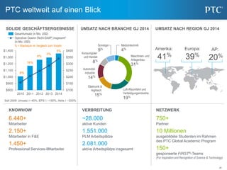28
750+
Partner
10 Millionen
ausgebildete Studenten im Rahmen
des PTC Global Academic Program
150+
gesponserte FIRST®-Teams
(For Inspiration and Recognition of Science & Technology)
~28.000
aktive Kunden
1.551.000
PLM Arbeitsplätze
2.081.000
aktive Arbeitsplätze insgesamt
PTC weltweit auf einen Blick
6.440+
Mitarbeiter
2.150+
Mitarbeiter in F&E
1.450+
Professional Services-Mitarbeiter
KNOWHOW VERBREITUNG NETZWERK
SOLIDE GESCHÄFTSERGEBNISSE UMSATZ NACH BRANCHE GJ 2014 UMSATZ NACH REGION GJ 2014
$100
$150
$200
$250
$300
$350
$400
$800
$900
$1,000
$1,100
$1,200
$1,300
$1,400
2010 2011 2012 2013 2014
8%
16%
3%
8%
5%
Gesamtumsatz (in Mio. USD)
Operativer Gewinn (Nicht-GAAP) insgesamt*
(in Mio. USD)
% = Wachstum im Vergleich zum Vorjahr Medizintechnik:
4%
Maschinen- und
Anlagenbau:
31%
Luft-/Raumfahrt und
Verteidigungsindustrie:
19%
Elektronik &
Hightech:
15%
Automobil-
industrie:
14%
Konsumgüter
und Handel:
8%
Sonstige:
9% Amerika:
41%
Europa:
39%
AP:
20%
Seit 2009: Umsatz ↑~40%, EPS ↑ ~150%, Aktie ↑ ~200%
 