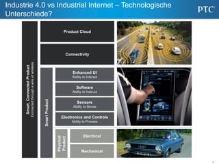 9
Industrie 4.0 vs Industrial Internet – Technologische
Unterschiede?
Electronics and Controls
Ability to Process
Smart
Product
Product Cloud
Sensors
Ability to Sense
Software
Ability to Instruct
Enhanced UI
Ability to Interact
Mechanical
Smart,
Connected
Product
Connected
through
a
wire
or
wireless
Physical
Product
Electrical
Connectivity
 