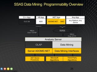 Introduction to SQL Server Analysis services 2008 | PPT