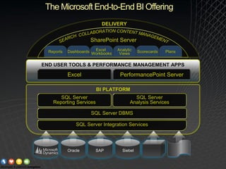 The Microsoft End-to-End BI Offering
                           DELIVERY


                      SharePoint Server
  Repor...