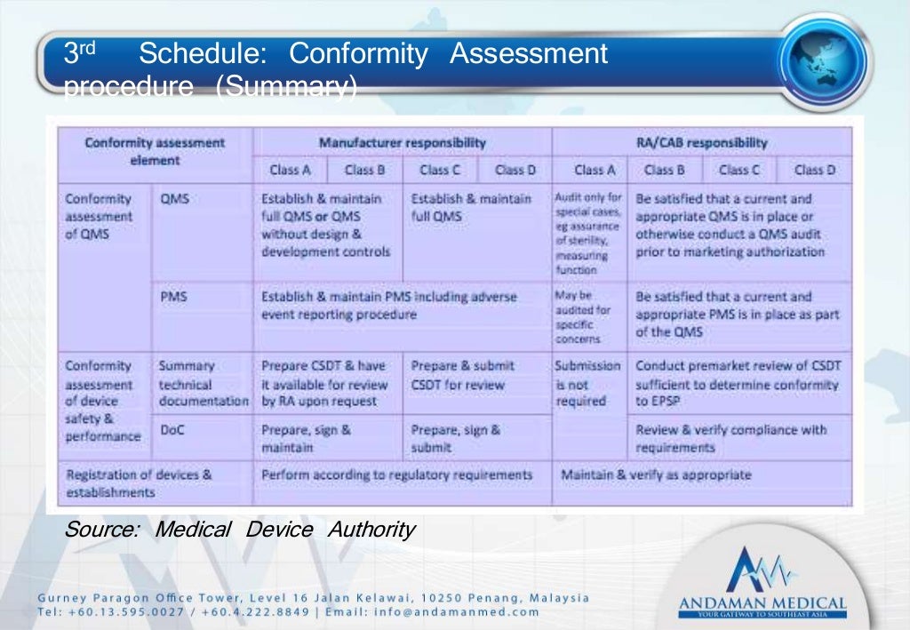 Malaysia Medical Devices Regulations