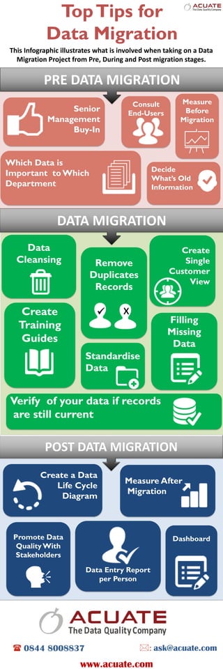 TopTips for
Data Migration
Senior
Management
Buy-In
Which Data is
Important to Which
Department
Consult
End-Users
Decide
What’s Old
Information
Measure
Before
Migration
Data
Cleansing
Create
Training
Guides
Create
Single
Customer
View
Remove
Duplicates
Records
Standardise
Data
Verify of your data if records
are still current
Filling
Missing
Data
Create a Data
Life Cycle
Diagram
Data Entry Report
per Person
Measure After
Migration
Promote Data
Quality With
Stakeholders

Dashboard
x
This Infographic illustrates what is involved when taking on a Data
Migration Project from Pre, During and Post migration stages.
 0844 8008837 : ask@acuate.com
www.acuate.com
DATA MIGRATION
POST DATA MIGRATION
PRE DATA MIGRATION
 