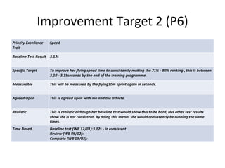 Improvement Target 2 (P6)
Priority Excellence
Trait
Speed
Baseline Test Result 3.12s
Specific Target To improve her flying speed time to consistently making the 71% - 80% ranking , this is between
3.10 - 3.19seconds by the end of the training programme.
Measurable This will be measured by the flying30m sprint again in seconds.
Agreed Upon This is agreed upon with me and the athlete.
Realistic This is realistic although her baseline test would show this to be hard, Her other test results
show she is not consistent. By doing this means she would consistently be running the same
times.
Time Based Baseline test (WB 12/01):3.12s - in consistent
Review (WB 09/02):
Complete (WB 09/03):
 