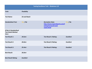Testing Excellence Trait – Weakness 1/4
Trait: Flexibility
Test Name: Sit and Reach
Standardised Test: Yes / No Normative Data:
http://www.topendsports.com/t
esting/norms/sit-and-
reach.htm#
Yes / No
If Not A Standardised
Test Detail Method
Here:
Test Result 1: 24.6cm Test Result 1 Rating: Excellent
Test Result 2: 26.8cm Test Result 2 Rating: Excellent
Test Result 3: 25.4cm Test Result 3 Rating: Excellent
Best Result: 26.8cm
Best Result Rating: Excellent
 