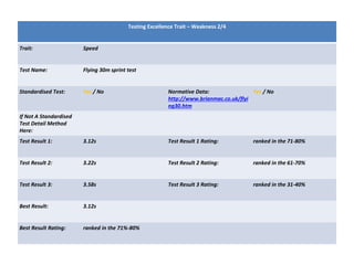 Testing Excellence Trait – Weakness 2/4
Trait: Speed
Test Name: Flying 30m sprint test
Standardised Test: Yes / No Normative Data:
http://www.brianmac.co.uk/flyi
ng30.htm
Yes / No
If Not A Standardised
Test Detail Method
Here:
Test Result 1: 3.12s Test Result 1 Rating: ranked in the 71-80%
Test Result 2: 3.22s Test Result 2 Rating: ranked in the 61-70%
Test Result 3: 3.58s Test Result 3 Rating: ranked in the 31-40%
Best Result: 3.12s
Best Result Rating: ranked in the 71%-80%
 