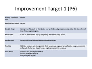 Improvement Target 1 (P6)
Priority Excellence
Trait
Power
Baseline Test Result 28.6cm
Specific Target To improve this result by 5cm by the end of the 8 week programme. By doing this she will reach
into the average category.
Measurable It will be measured in cm, by completing the vertical jump again.
Agreed Upon Myself and Katie have agreed upon this as a target.
Realistic With the amount of training which Katie completes, in power as well as the programme which i
will create for her she should have a big improvement in her score.
Time Based Baseline test (WB 12/01):28.6cm
Review (WB 09/02):30.39
Complete (WB 09/03):
 