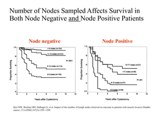 Number of Nodes Sampled Affects Survival in
Both Node Negative and Node Positive Patients
Node negative Node Positive
Herr HW, Bochner BH, Dalbagni G, et al. Impact of the number of lymph nodes retrieved on outcome in patients with muscle invasive bladder
cancer. J Urol2002;167(3):1295–1298
 