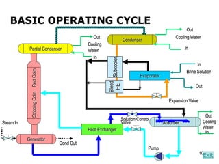 104
BASIC OPERATING CYCLE
Condenser
Heat Exchanger
Stripping
Colm
Rect
Colm
Partial Condenser
Evaporator
Cond Out
In
Out
In
Out
In
Out
Expansion Valve
Solution Control
Valve
Cooling
Water
Cooling Water
Cooling
Water
Brine Solution
Pump
Generator
Steam In
In
Out
Absorber
Bleed
HE
Subcooler
Exit
 