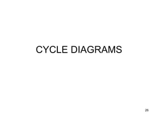 26
CYCLE DIAGRAMS
 