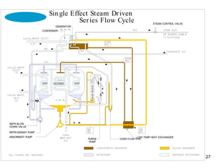 27
DOWN VALVE
REFRIGERANT PUMP
ABSORBENT PUMP
REFR BLOW
PUMP
PURGE
GENERATOR
CONDENSER
LOW TEMP HEAT EXCHANGER
OVER FLOW PIPE
STEAM CONTROL VALVE
ProChill Series Flow Cycle
Single Effect Steam Driven
 
