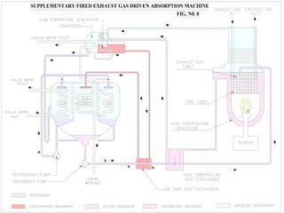 28
SUPPLEMENTARY FIRED EXHAUST GAS DRIVEN ABSORPTION MACHINE
FIG. N0. 8
 