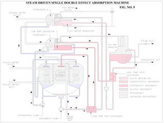29
STEAM DRIVEN SINGLE DOUBLE EFFECT ABSORPTION MACHINE
FIG. NO. 9
 