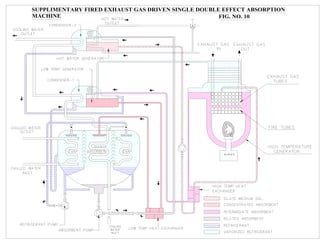 30
SUPPLIMENTARY FIRED EXHAUST GAS DRIVEN SINGLE DOUBLE EFFECT ABSORPTION
MACHINE FIG. NO. 10
 