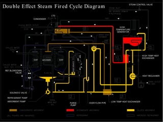 34
SOLENOID VALVE
REFRIGERANT PUMP
ABSORBENT PUMP
PUMP
PURGE
LTG
CONDENSER
LOW TEMP HEAT EXCHANGER
OVER FLOW PIPE
HEAT RECLAIMER
TEMPERATURE
GENERATOR
HIGH
EXCHANGER
HIGH TEMP HEAT
STEAM CONTROL VALVE
Dou ble Effect Steam Fir ed Cycle Diagr am
REF BLOWDOWN
VALVE
 