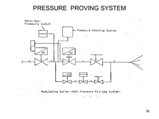 56
PRESSURE PROVING SYSTEM
 
