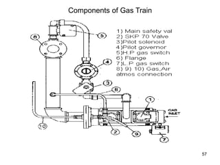57
Components of Gas Train
 