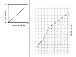 64
100 %
0 %
0
10
Distance from cryst. line
Valve
Opening
Concentr
ation
 