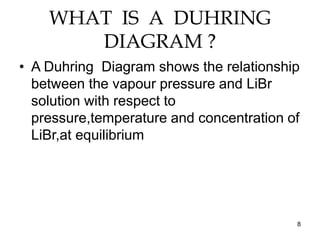8
WHAT IS A DUHRING
DIAGRAM ?
• A Duhring Diagram shows the relationship
between the vapour pressure and LiBr
solution with respect to
pressure,temperature and concentration of
LiBr,at equilibrium
 