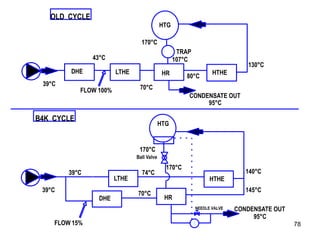 78
B4K CYCLE
DHE LTHE HR HTHE
HTG
TRAP
CONDENSATE OUT
95°C
170°C
107°C
39°C
43°C
70°C
80°C
130°C
FLOW 100%
LTHE HTHE
HTG
CONDENSATE OUT
95°C
170°C
39°C
70°C
140°C
170°C
145°C
HR
DHE
39°C 74°C
NEEDLE VALVE
S
OLD CYCLE
FLOW 15%
Ball Valve
 