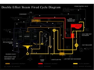 79
SOLENOID VALVE
REFRIGERANT PUMP
ABSORBENT PUMP
PUMP
PURGE
LTG
CONDENSER
LOW TEMP HEAT EXCHANGER
OVER FLOW PIPE
HEAT RECLAIMER
TEMPERATURE
GENERATOR
HIGH
EXCHANGER
HIGH TEMP HEAT
STEAM CONTROL VALVE
Dou ble Effect Steam Fir ed Cycle Diagr am
REF BLOWDOWN
VALVE
 